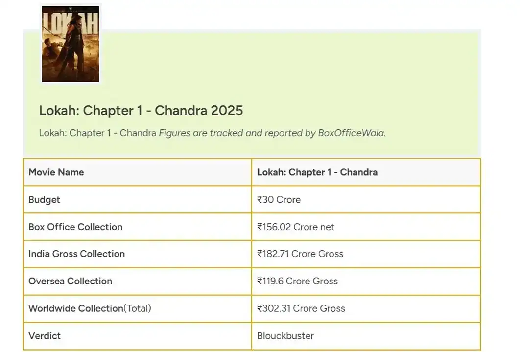 Lokah Chapter 1 Chandra 2025 day 50 Blockbuster News! Lokah: Chapter 1 Chandra OTT Release Date and Time CONFIRMED!