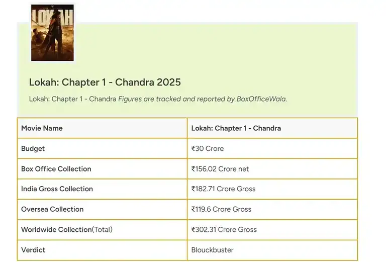 Lokah: Chapter 1 – Chandra Box Office: 50 Days = 10x Return! On 30 Cr Budget