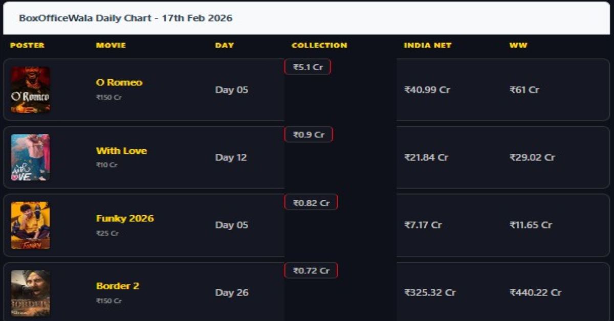 17 February 2026 Box Office Collection Report: O Romeo Holds Steady as Weekday Slump Hits Other Films
