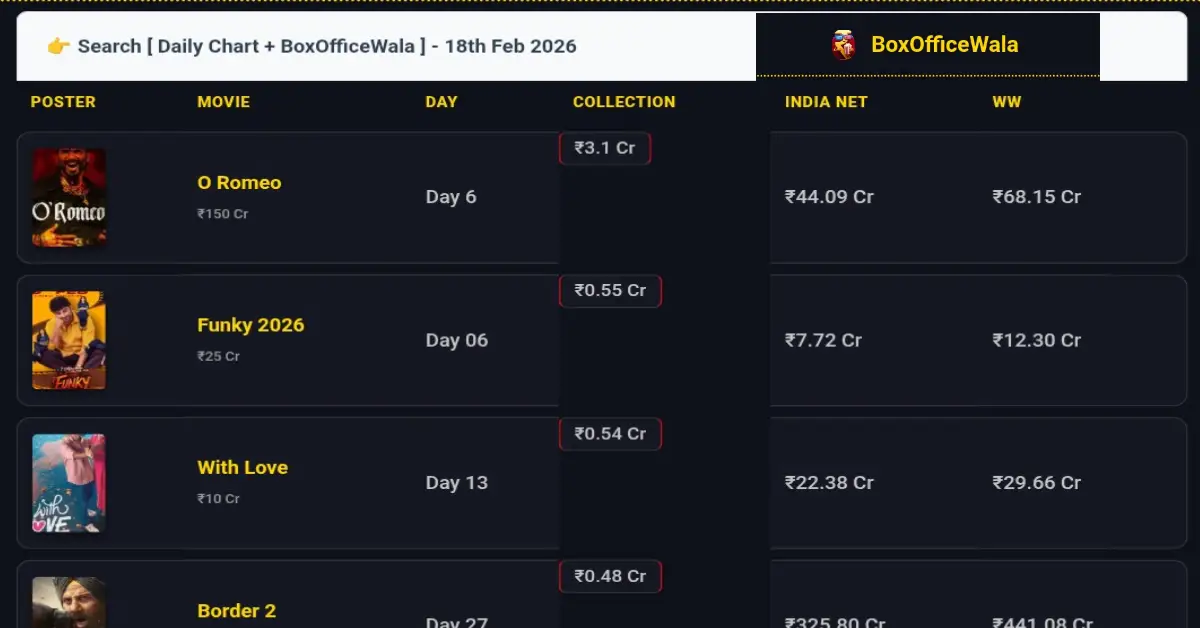 BoxOfficeWala India BoxOfficeWala India 18 February 2026 Box Office Collection Report: O Romeo Faces Mid-Week Blues as Older Hits Slow Down