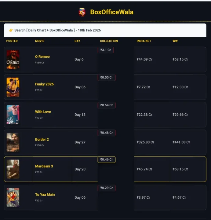 18 February 2026 Box Office Collection Report: O Romeo Faces Mid-Week Blues as Older Hits Slow Down 18 February 2026 Box Office Collection Report: O Romeo Faces Mid-Week Blues as Older Hits Slow Down 18 February 2026 Box Office Collection Report 18 February 2026 Box Office Collection Report: O Romeo Faces Mid-Week Blues as Older Hits Slow Down