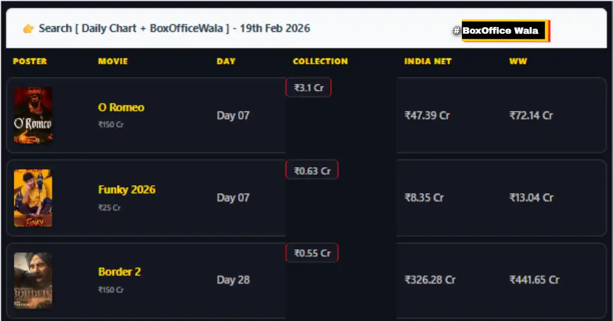 BoxOfficeWala India BoxOfficeWala India 19 February 2026 Box Office Collection Report: Is Shahid Kapoor’s Big Budget Drama Heading for a Crash?