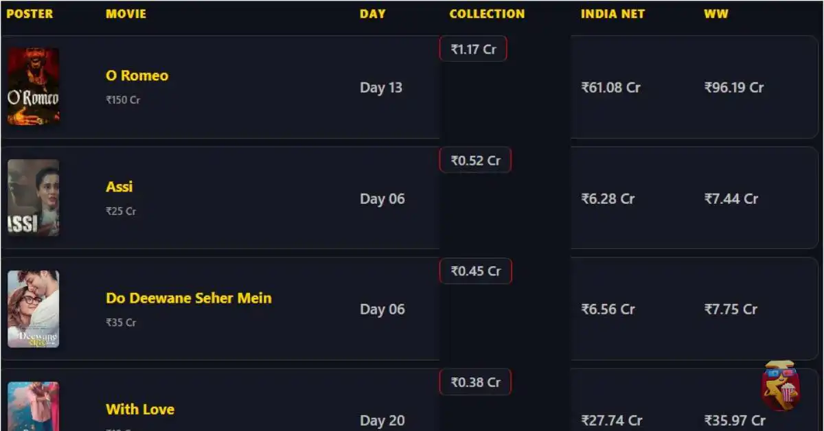 BoxOfficeWala India BoxOfficeWala India 25 February Box Office Report: The Mid-Week Slump Hits Hard! Border 2 Refuses to Quit While Newcomers Struggle
