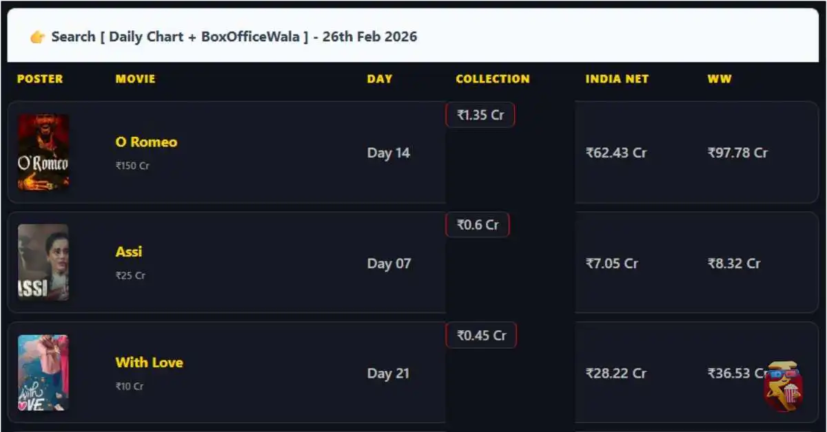 BoxOfficeWala India BoxOfficeWala India 26 February 2026 Box Office Report: O Romeo Maintains Lead, Border 2 Nears Final Run