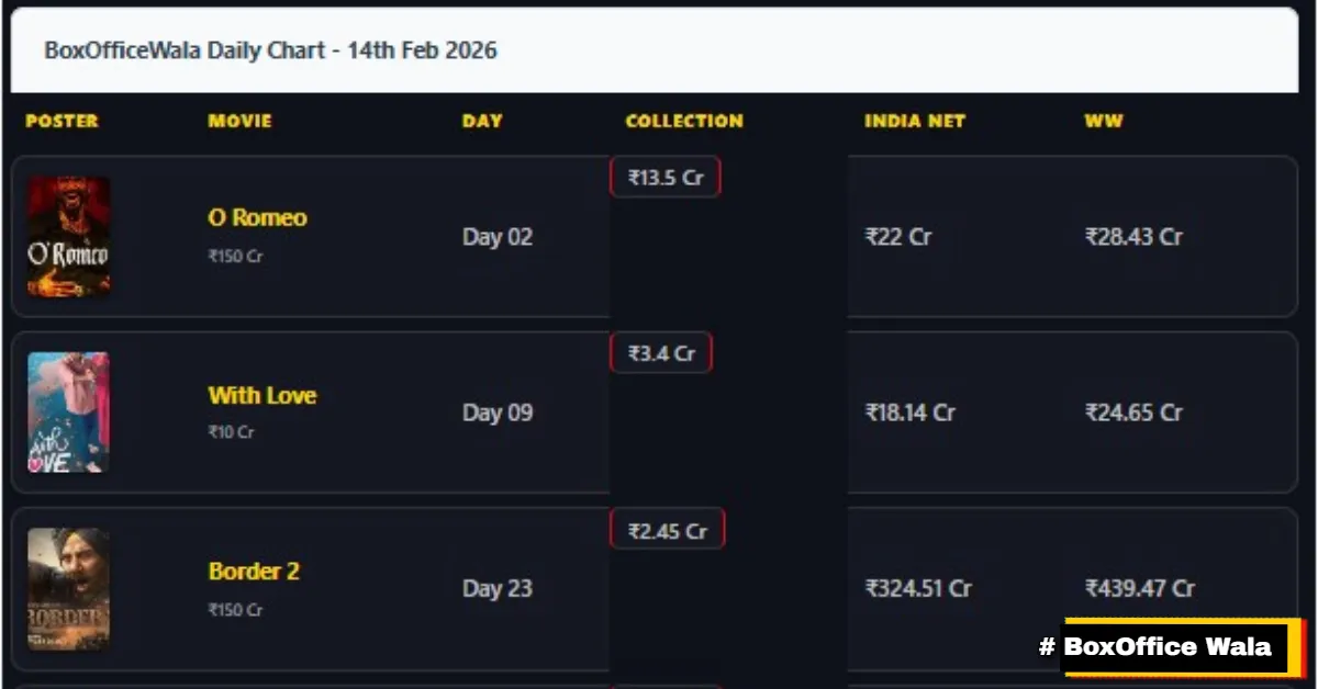 BoxOfficeWala India BoxOfficeWala India 14 February 2026 Box Office Collection Report: Valentine’s Day Brings Love and Money to the Theaters