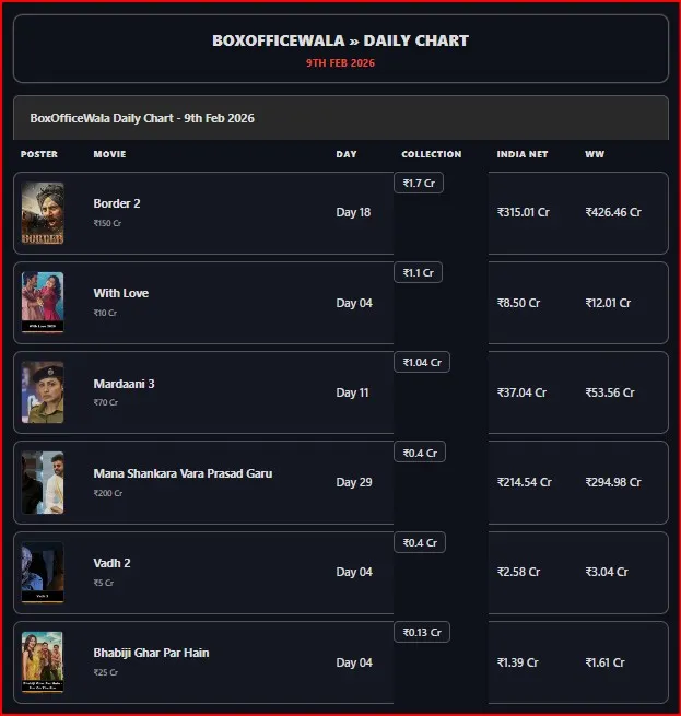 10 February 2026 Box Office Collection Report: Border 2 Continues to Rule, With Love Passes the Monday Test 10 February 2026 Box Office Collection Report: Border 2 Continues to Rule, With Love Passes the Monday Test Screenshot 2026 02 10 034602 10 February 2026 Box Office Collection Report: Border 2 Continues to Rule, With Love Passes the Monday Test