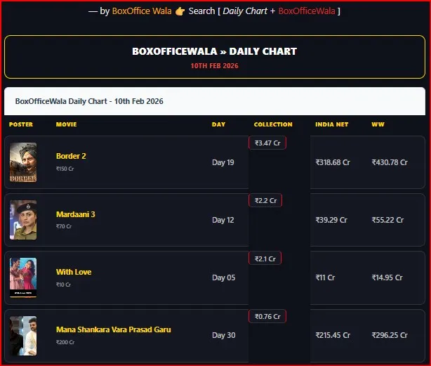 10 February 2026 Box Office Collection Report: Border 2 Shows Massive Jump, With Love Becomes a Super Hit 10 February 2026 Box Office Collection Report: Border 2 Shows Massive Jump, With Love Becomes a Super Hit Screenshot 2026 02 11 011434 10 February 2026 Box Office Collection Report: Border 2 Shows Massive Jump, With Love Becomes a Super Hit