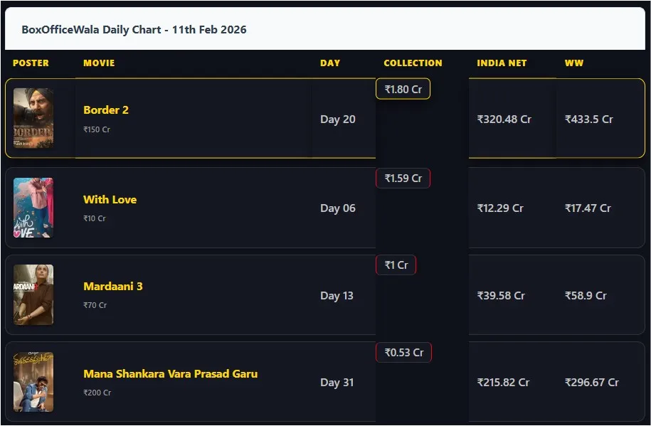 11 February 2026 Box Office Collection Report: Border 2 and With Love Lead the Charts 11 February 2026 Box Office Collection Report: Border 2 and With Love Lead the Charts 11 February 2026 Box Office Collection Report