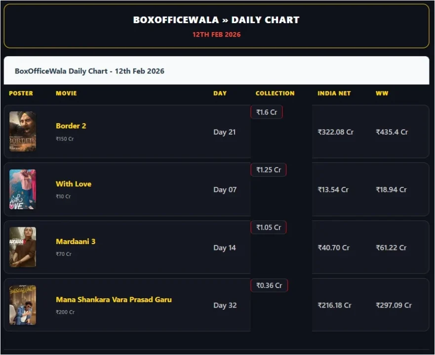 13 February 2026 Box Office Collection Report: Valentine's Weekend Fever Begins! 13 February 2026 Box Office Collection Report: Valentine's Weekend Fever Begins! Screenshot 2026 02 13 034632 13 February 2026 Box Office Collection Report: Valentine's Weekend Fever Begins!