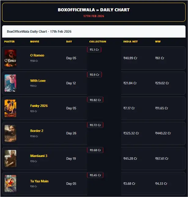Screenshot 2026 02 18 030139 17 February 2026 Box Office Collection Report: O Romeo Holds Steady as Weekday Slump Hits Other Films