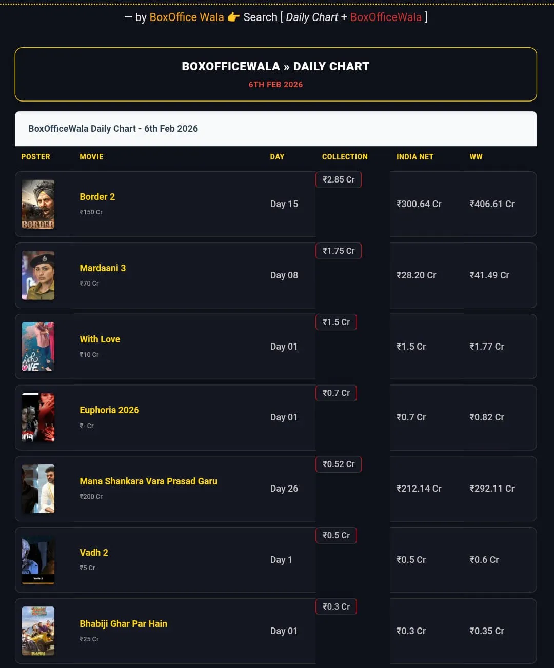 WhatsApp Image 2026 02 07 at 3 06 Feb 2026 Box Office Collection Report: Border 2 Dominates While New Releases Struggle