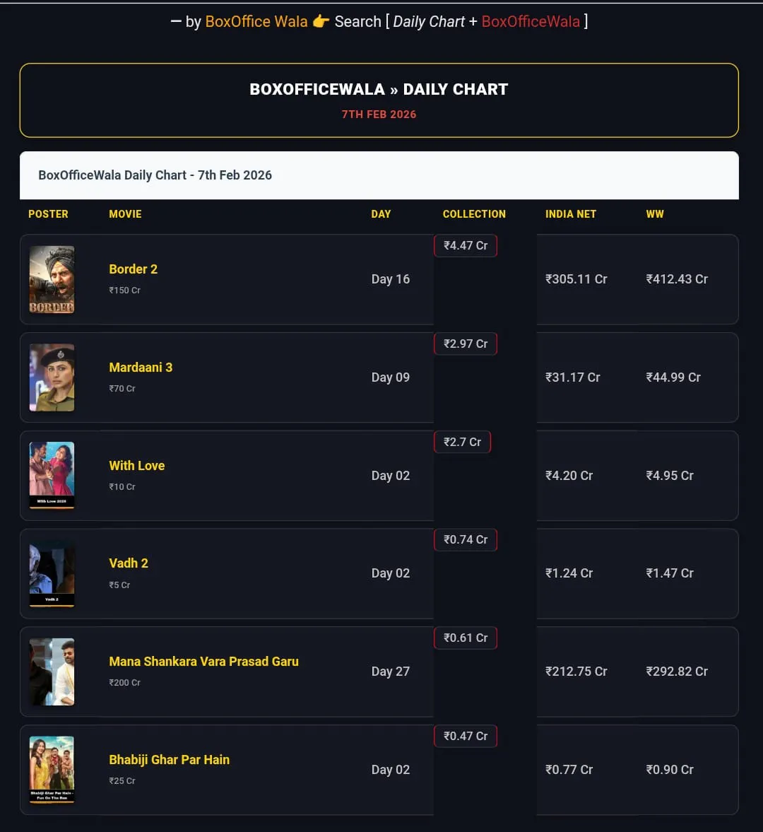 07 February 2026 Box Office Collection Report