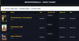 Monday Box Office Rankings: Top Films on 02 March 2026 — The Kerala Story 2 Takes&hellip;