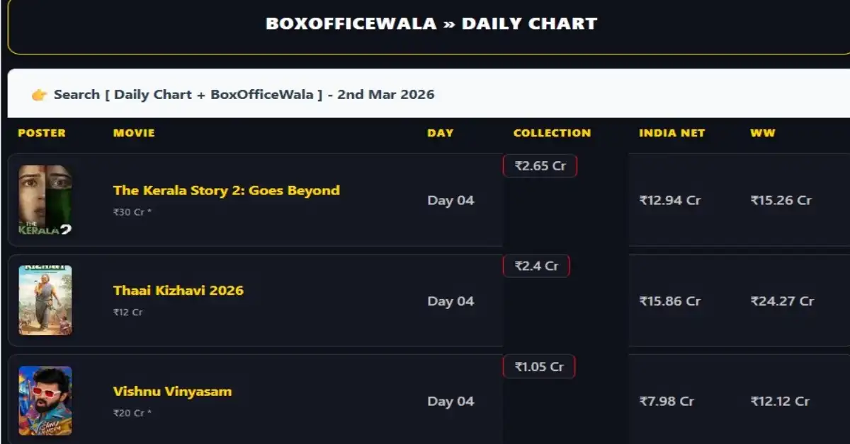 BoxOfficeWala India BoxOfficeWala India Monday Box Office Rankings: Top Films on 02 March 2026 — The Kerala Story 2 Takes The Lead?