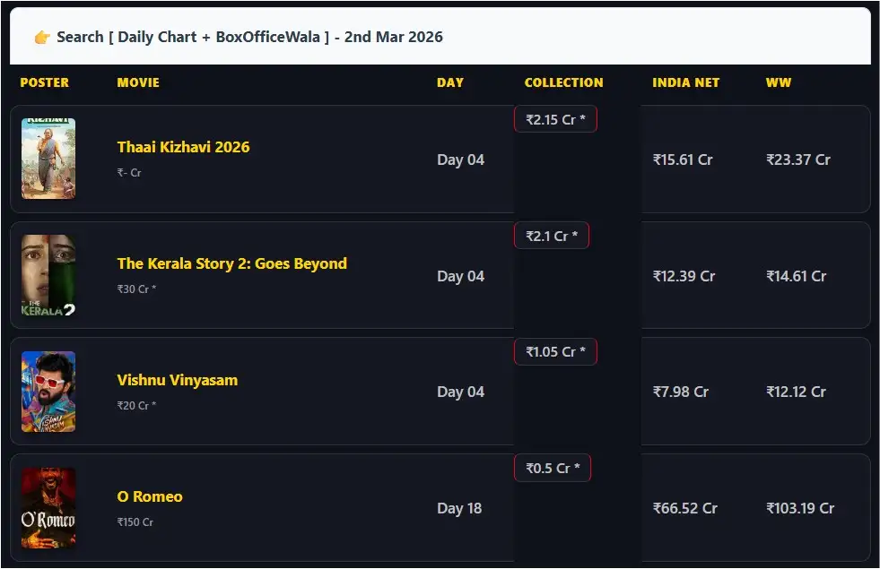 Box Office Reality Check: The Kerala Story 2 vs O' Romeo, but Thaai Kizhavi is Leading the Weekday Race? Box Office Reality Check: The Kerala Story 2 vs O' Romeo, but Thaai Kizhavi is Leading the Weekday Race? Screenshot 2026 03 02 194208 Box Office Reality Check: The Kerala Story 2 vs O' Romeo, but Thaai Kizhavi is Leading the Weekday Race?