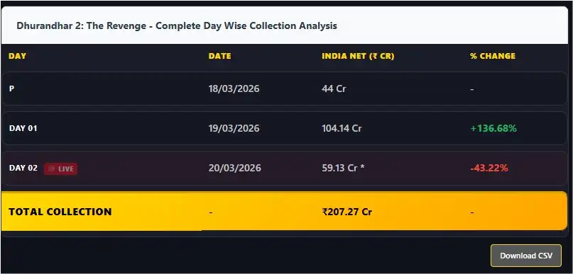 Screenshot 2026 03 20 t1 Milstone Alert: Dhurandhar 2 Smashes 200 Crore Mark In Record Time!
