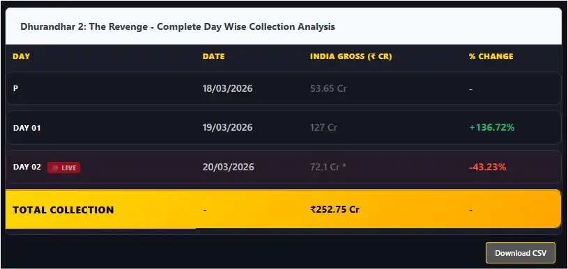 Screenshot 2026 03 20 t2 Milstone Alert: Dhurandhar 2 Smashes 200 Crore Mark In Record Time!