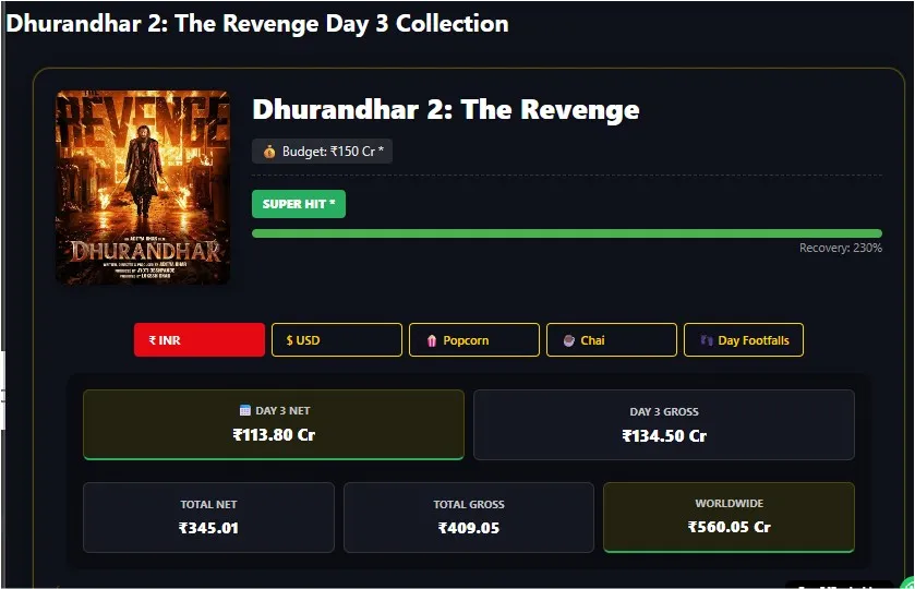 Dhurandhar 2 Box Office Worldwide 3 Days Report: Hits 560 Crore! Superhit in 3 Days Dhurandhar 2 Box Office Worldwide 3 Days Report: Hits 560 Crore! Superhit in 3 Days Screenshot 2026 03 22 171805 1 Dhurandhar 2 Box Office Worldwide 3 Days Report: Hits 560 Crore! Superhit in 3 Days