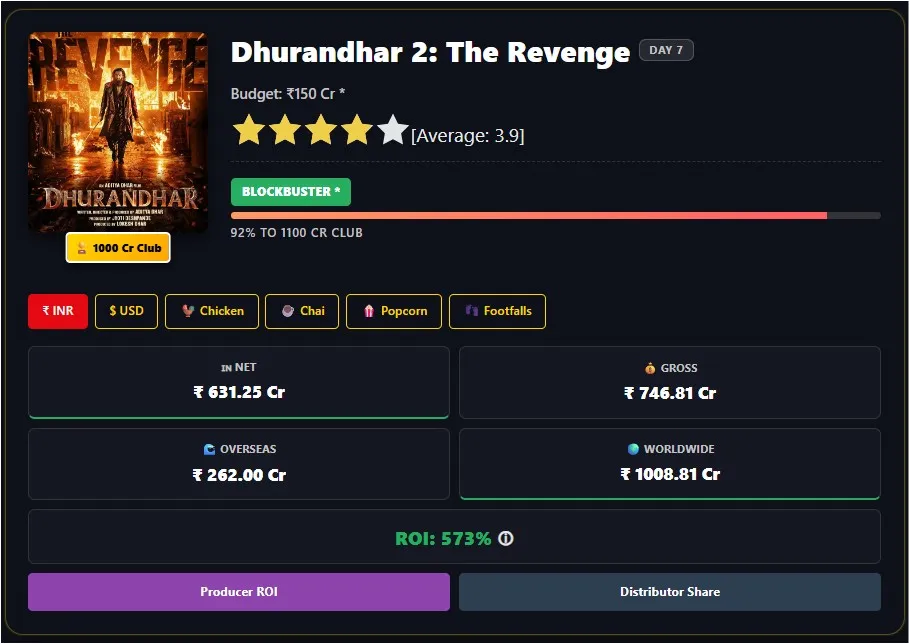 Only 7 Days for 1000 Crore? Dhurandhar 2 First Week Box Office Analysis! Only 7 Days for 1000 Crore? Dhurandhar 2 First Week Box Office Analysis! dhurandhar 1000 cr Only 7 Days for 1000 Crore? Dhurandhar 2 First Week Box Office Analysis!