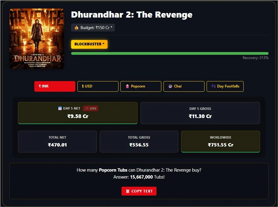 live 2 Dhurandhar 2 Hits 750 Cr Globally! Day 5 Box Office Live Status