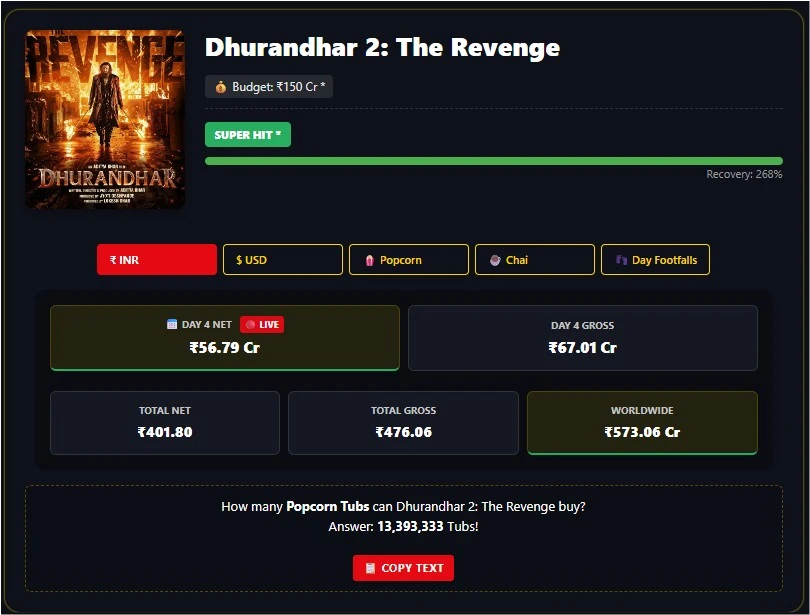 live Milestone Alert: Dhurandhar 2 Hits 400 Cr Net in Just 4 Days! Still Collecting